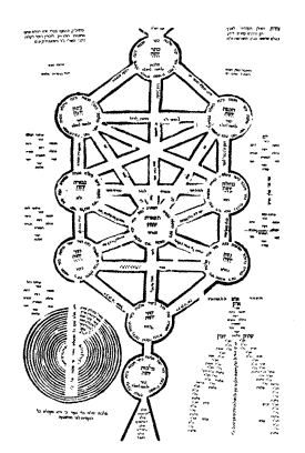 El &aacute;rbol sefir&oacute;tico de acuerdo a la ense&ntilde;anza de Isaac Luria (1708)