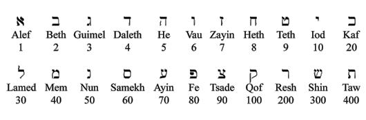 22 letras hebreas y sus valores num&eacute;ricos