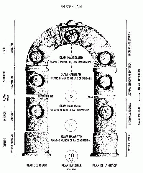 Correspondencias del Arbol de la Vida Sefir&oacute;tico de la C&aacute;bala