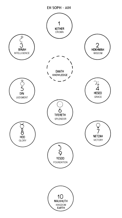 The Sephirotic Tree of Life, from En Soph to Malkhuth