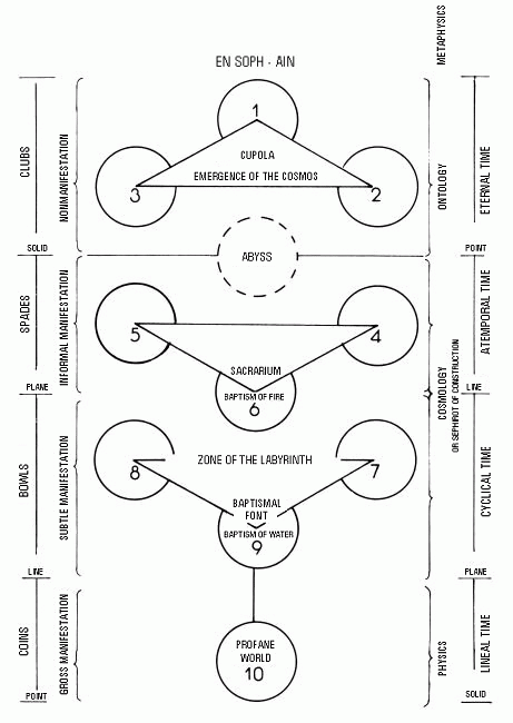 The symbolic structure of the Temple