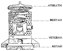 El Athanor alqu&iacute;mico y los cuatro planos del Arbol cabal&iacute;stico.